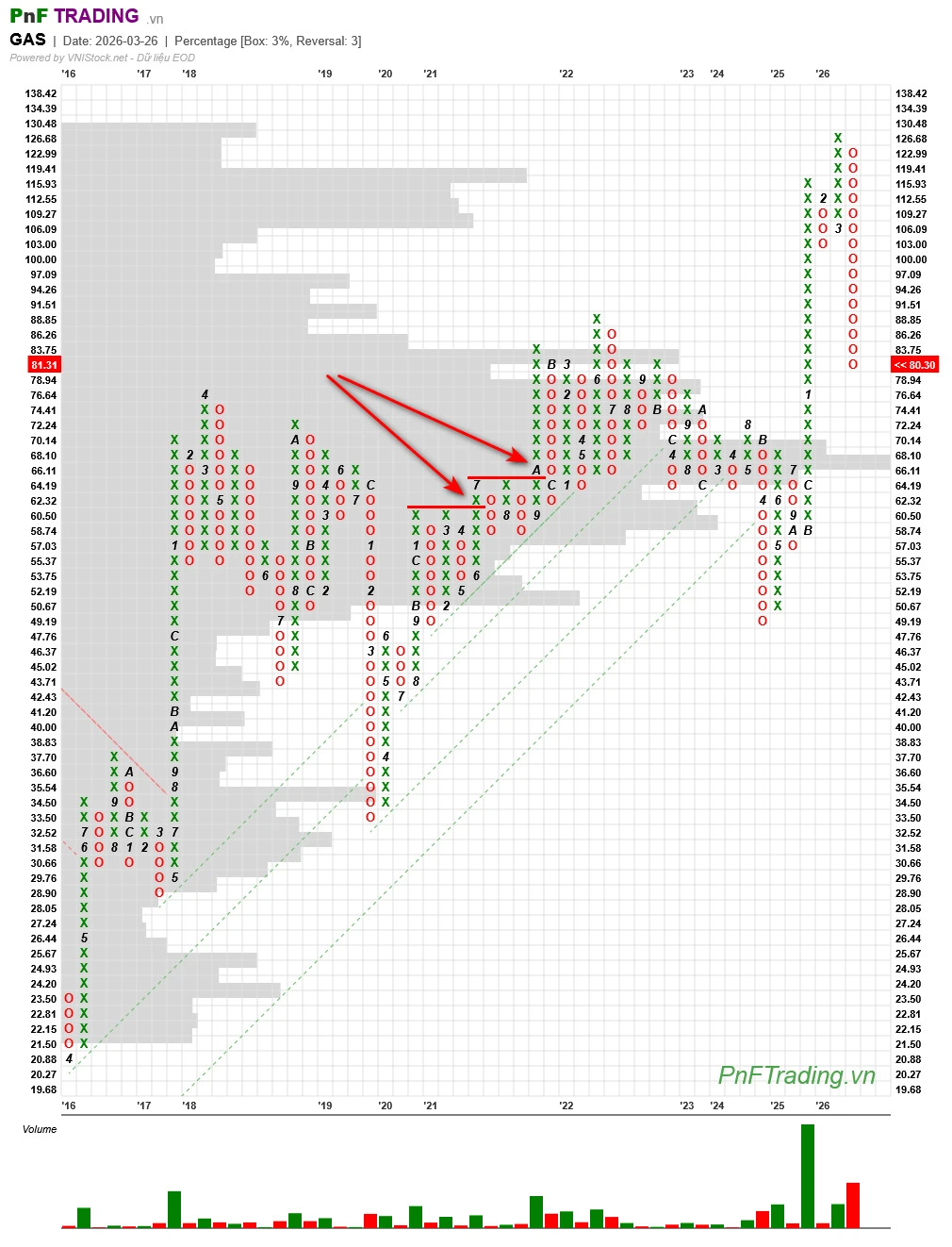 Mô hình Đột phá đỉnh ba tăng dần - Ascending Triple Top Breakout trên biểu đồ PnF cổ phiếu GAS