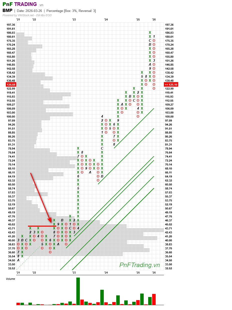 Mô hình Sự lan tỏa đột phá đáy ba - Spread Triple Bottom Breakout trên biểu đồ PnF cổ phiếu BMP